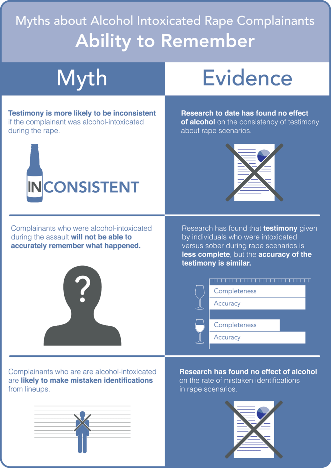 An infographic debunking myths about the impact of alcohol on the ability of rape complainants to remember and provide testimony. It is divided into two columns, with 'Myth' on the left and 'Evidence' on the right. The first myth is that testimony is more likely to be inconsistent if the complainant was intoxicated, which is countered by evidence showing no effect of alcohol on testimony consistency. The second myth states complainants cannot accurately remember what happened when intoxicated, while research shows that while testimony may be less complete, its accuracy remains similar. The third myth suggests that intoxicated complainants are likely to make mistaken identifications in lineups, which is refuted by research finding no effect of alcohol on mistaken identifications.